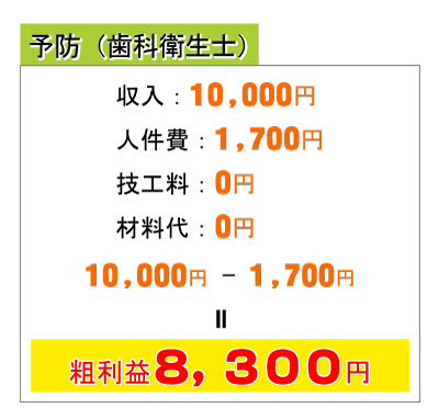 予防(歯科衛生士)の場合の粗利益