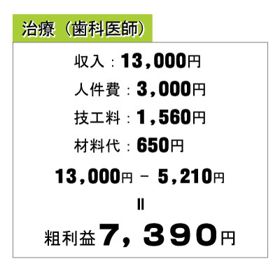 治療(歯科医師)の場合の粗利益