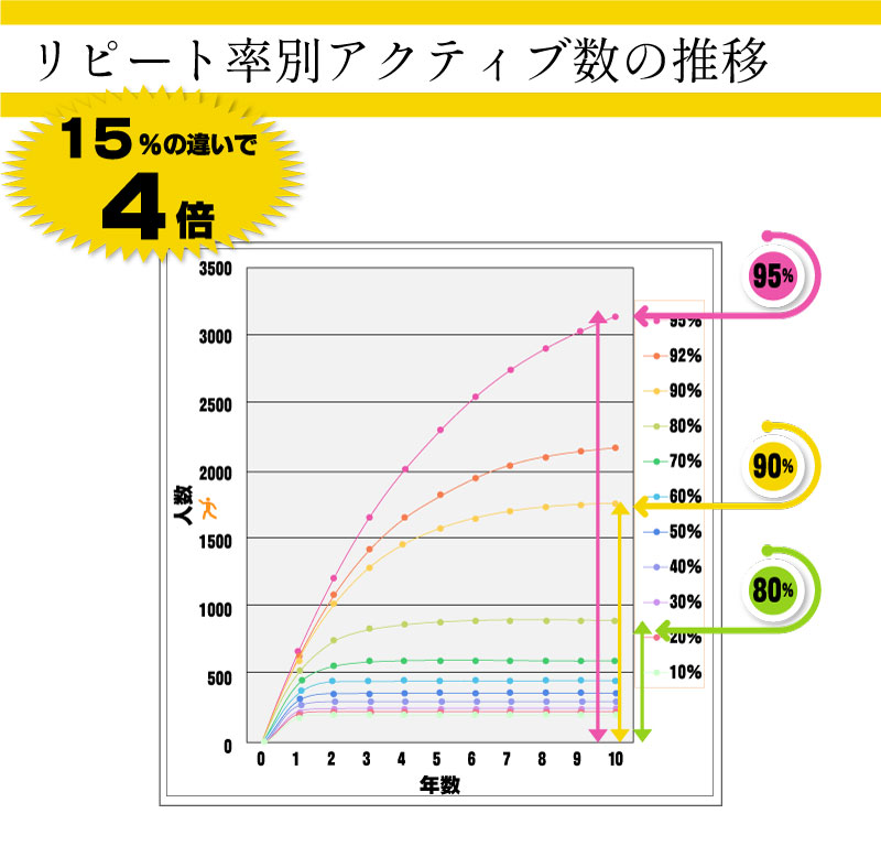 リピート率別アクティブ数の推移