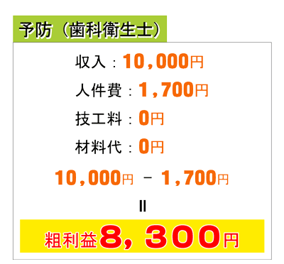 予防(歯科衛生士)の場合の粗利益128