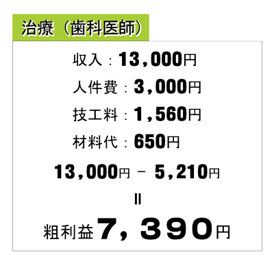 治療(歯科医師)の場合の粗利益128
