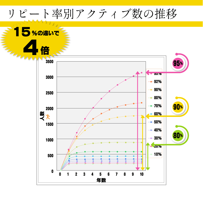 リピート率別アクティブ数の推移128